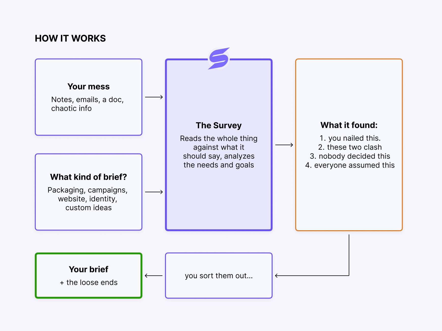 Surveyvor knowledge models